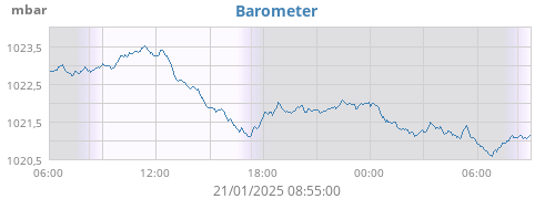 daybarometer