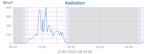 dayradiation