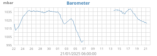 monthbarometer