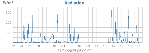 monthradiation