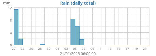 monthrain