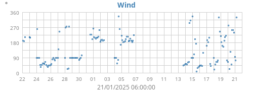 monthwinddir