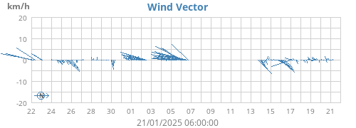 monthwindvec