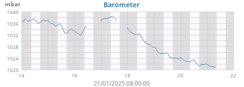 weekbarometer