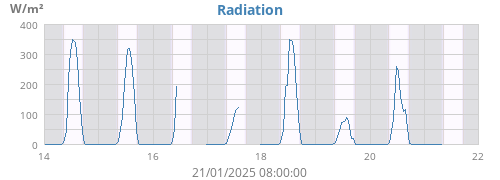 weekradiation