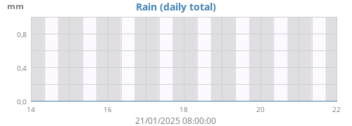 weekrain