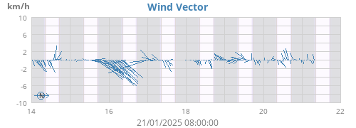 weekwindvec