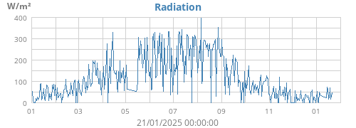 yearradiation