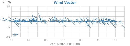 yearwindvec